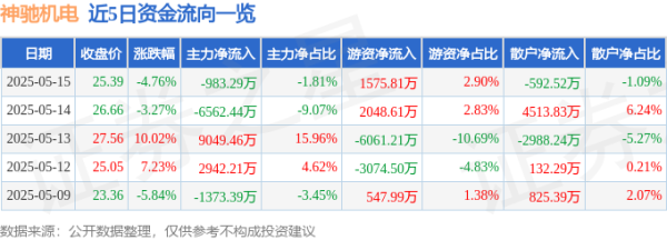 配资炒股配资网站 异动快报：神驰机电（603109）5月16日9点33分触及涨停板