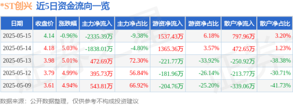 配资网上配资 异动快报：*ST创兴（600193）5月16日9点32分触及跌停板